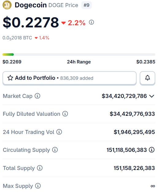 Dogecoin、Solana 和 Magax 的趋势图表现引起关注