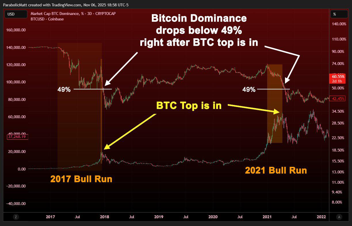 分析师指出:比特币主导地位显示加密货币牛市仍将持续