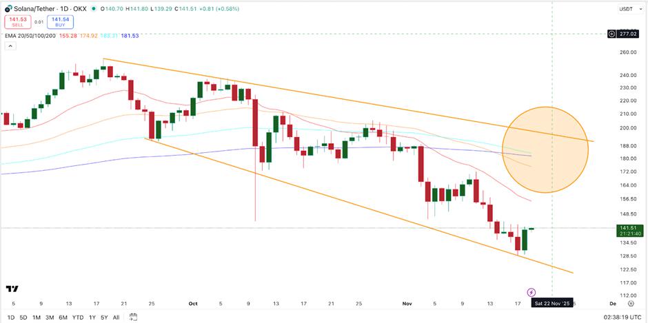 Solana 价格预计将在125-135美元区间出现12%的回调。