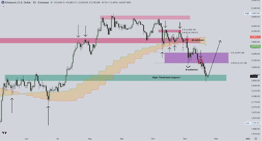以太坊黄金口袋机制的威力展现——ETH 能否逆势冲破 2800 美元大关？