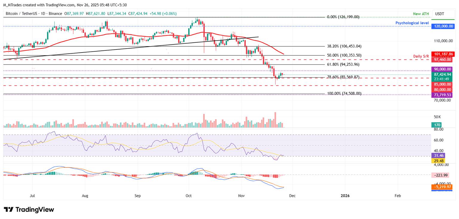 前三大加密货币价格展望：比特币、以太坊、瑞波币——随着看跌势头减弱，BTC、ETH 和 XRP 有望迎来反弹